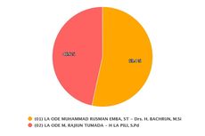Real Count KPU Pilkada Muna Data 100 Persen: Pasangan Rusman-Bachrun Unggul