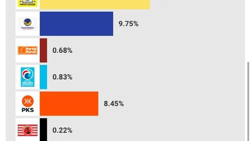 "Quick Count" Litbang Kompas Pileg 2024 Data 94 Persen: PDI-P Unggul, Disusul Golkar dan Gerindra