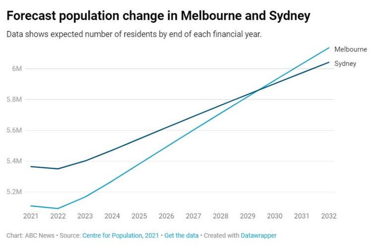 Melbourne diperkirakan akan menggeser posisi Sydney sebagai kota dengan populasi terbanyak pada 2029-2030. 