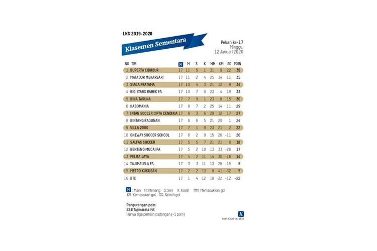 Daftar klasemen sementara pekan ke-17 Liga Kompas Kacang Garuda. (DOK. Harian Kompas)