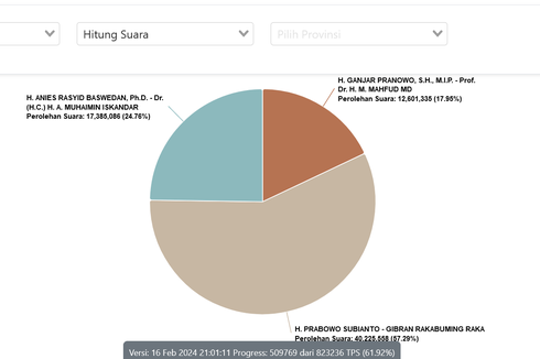 Sirekap Pilpres 2024 KPU Data 61 Persen: Anies 24,76 Persen, Prabowo 57,29 Persen, Ganjar 17,95 Persen