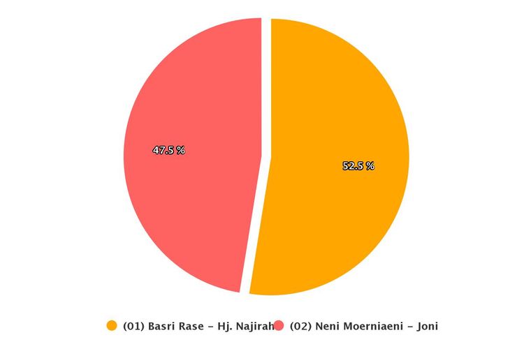 Hasil real count KPU pilkada Kota Bontang 2020. 