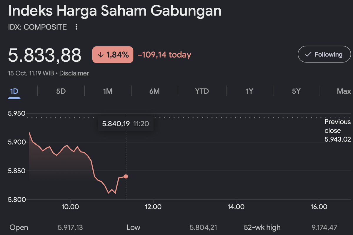 IHSG Sempat Anjlok Lebih dari 2 Persen, Inflasi AS Picu Kekhawatiran Investor