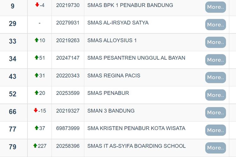Daftar SMA terbaik di Jawa Barat berdasarkan nilai rerata UTBK 2022.