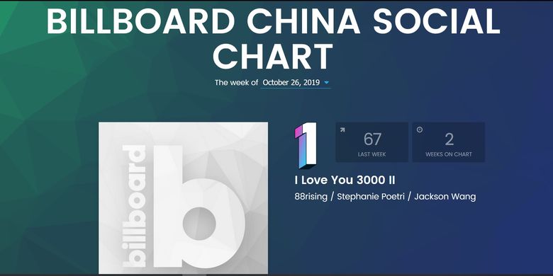 Lagu I Love You 3000 II menduduki peringkat 1 Billboard China Social Chart.