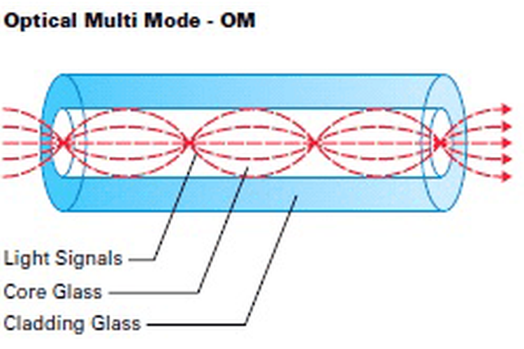Struktur kabel fiber optic multimode.