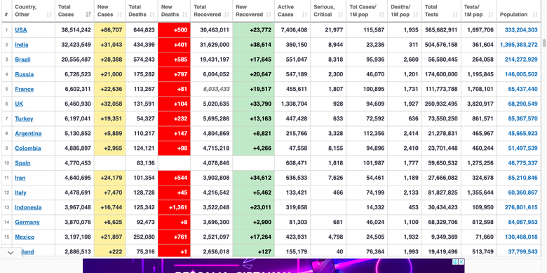 Update kasus Covid-19 di dunia 22 Agustus 2021