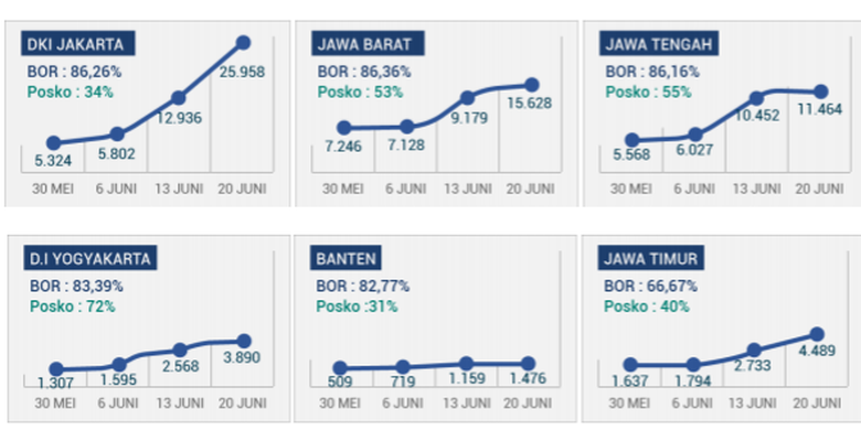 Data peningkatan BOR di 6 provinsi Pulau Jawa