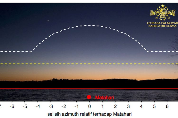 Diagram sederhana langit barat saat terbenamnya Matahari, dengan kaki langit barat (garis merah), batas kriteria imkan rukyah lama (garis kuning) dan batas kriteria IRNU (garis putih).