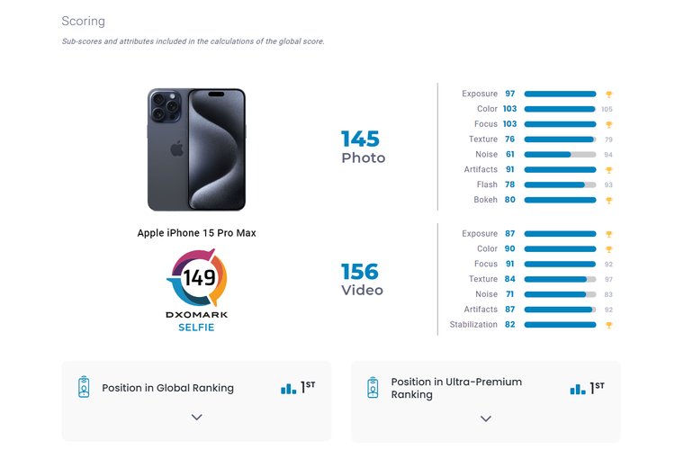 Kamera depan iPhone 15 Pro Max dinobatkan sebagai kamera selfie terbaik di dunia oleh DxOMark, setidaknya untuk saat ini (13/10/2023).