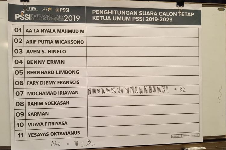 Raihan suara yang diperoleh Mochamad Iriawan saat pemilihan Ketua Umum PSSI dalam kongres luar biasa yang digelar, di Jakarta, Sabtu (11/2/2019).