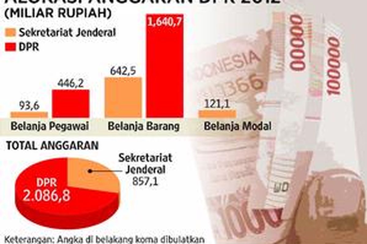 ALOKASI ANGGARAN DPR 2012