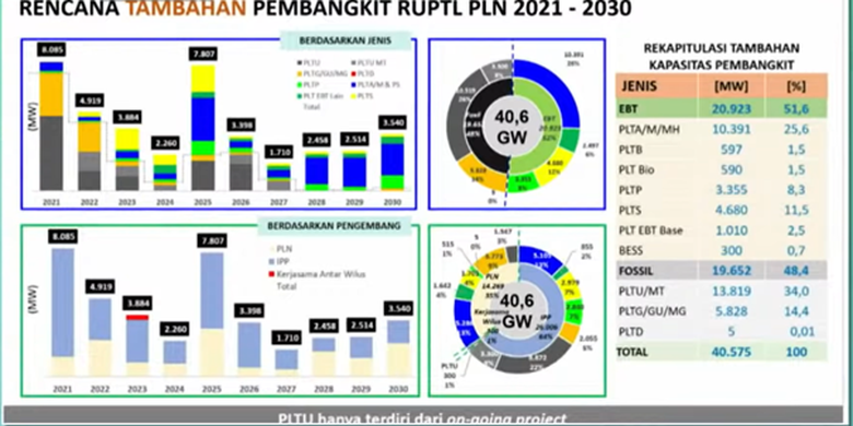 Rencana tambahan pembangkit menurut RUPTL PLN 2021-2030. 