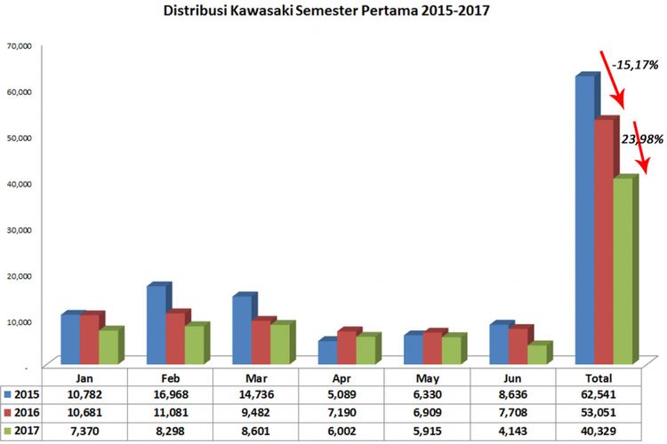 Kawasaki semester pertaa 2015-2016 (diolah dari data AISI).