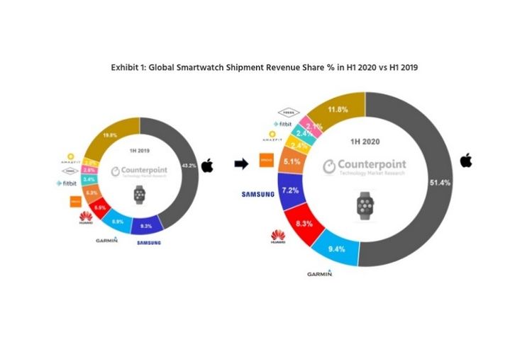 Pangsa pasar smartwatch semester I-2020 versi Counterpoint Research.