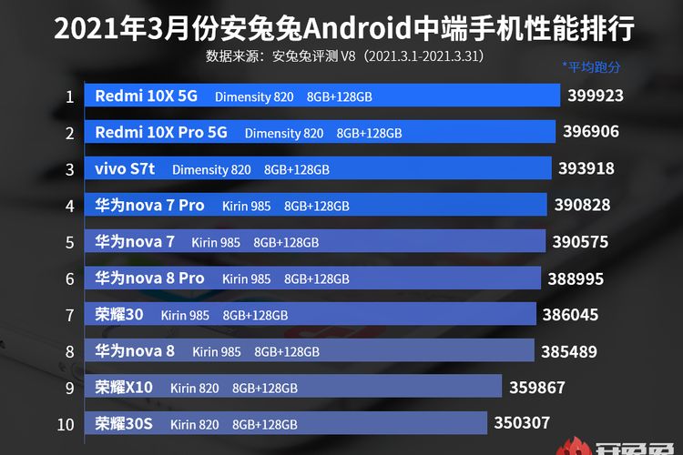 Daftar ponsel mid-range Android terkencang Maret 2021 versi AnTuTu.