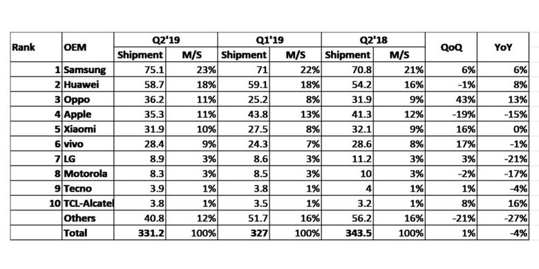 Ilustrasi daftar urutan vendor smartphone global kuartal kedua tahun 2019 (Q219).