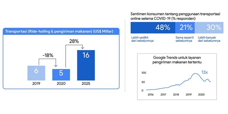 Grafis penurunan layanan transportasi online dan pesan-antar makanan menurut laporan e-Conomy SEA yang dihimpun Google, Temasek, Bain & Company.