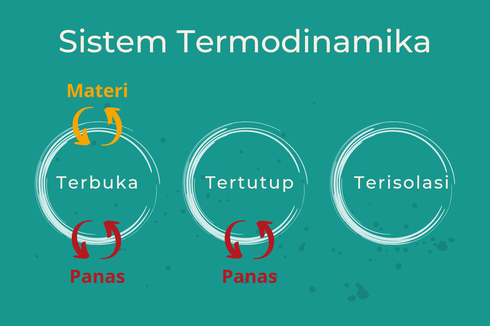 Sistem Termodinamika: Terbuka, Tertutup, dan Terisolasi