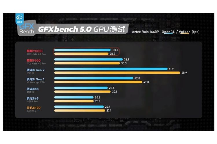 Hasil benchmark GFXbench 5.0 untuk GPU Kirin 9000S dan GPU chipset lainnya di kelas yang sama.