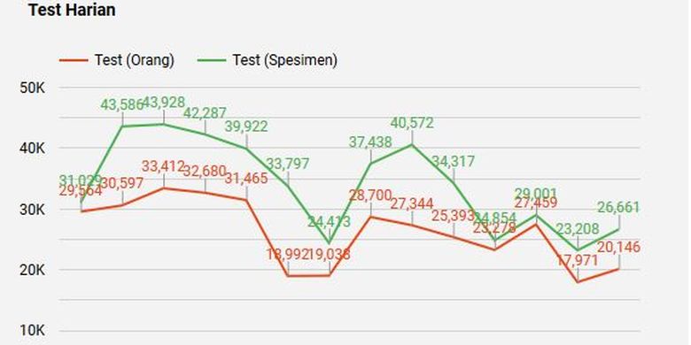 Grafik tes spesimen dan orang untuk Covid-19 di Indonesia hingga 2 November 2020