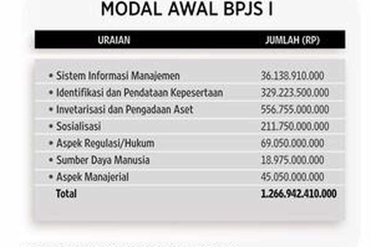 Sumber: Litbang Kompas, diolah dari Raker Pansus BPJS, 2011