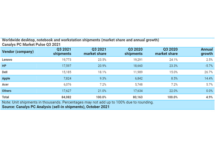 Pengiriman PC dan daftar vendor PC teratas di kuartal-III 2021.