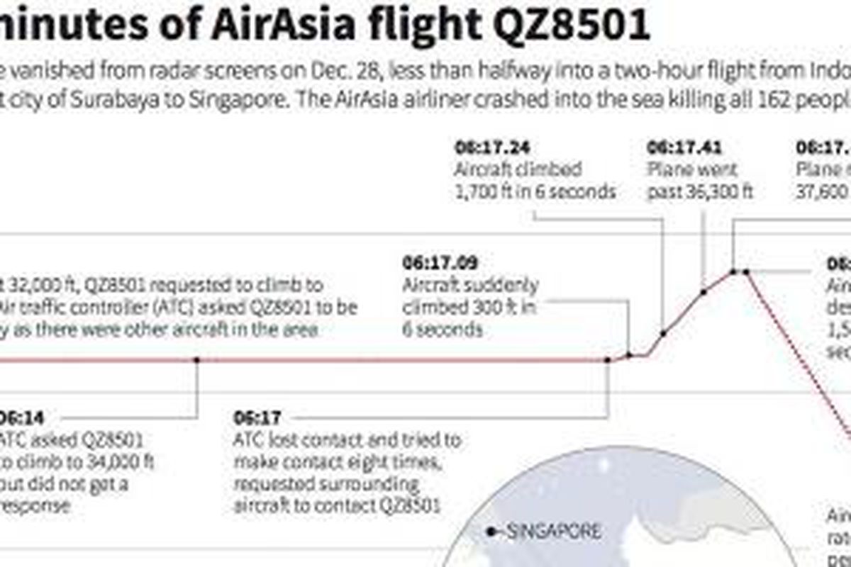 Info grafis kronologi AirAsia QZ8501 menurut data yang dilansir oleh Kemenhub.