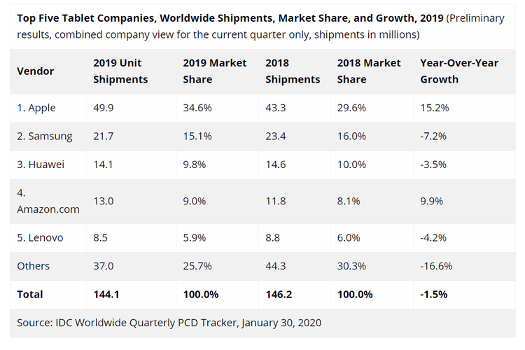 Tabel pengapalan tablet secara global di 2019.