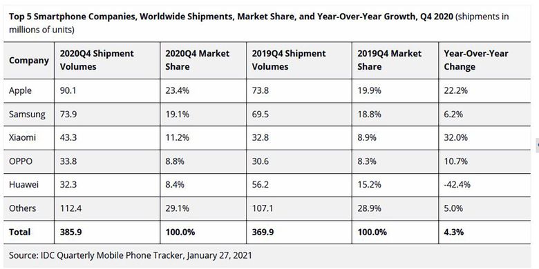 Tabel angka pengiriman 5 vendor smartphone terbesar dunia pada kuartal-IV 2020 berdasarkan data firma riset IDC