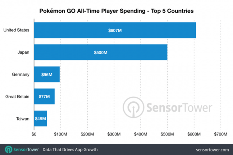 Lima negara sumber pendapatan terbesar bagi game Pokemon Go, berdasarkan data SensorTower. 