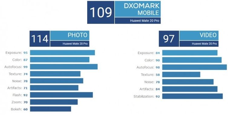 Ilustrasi DxOMark Huawei Mate 20 Pro
