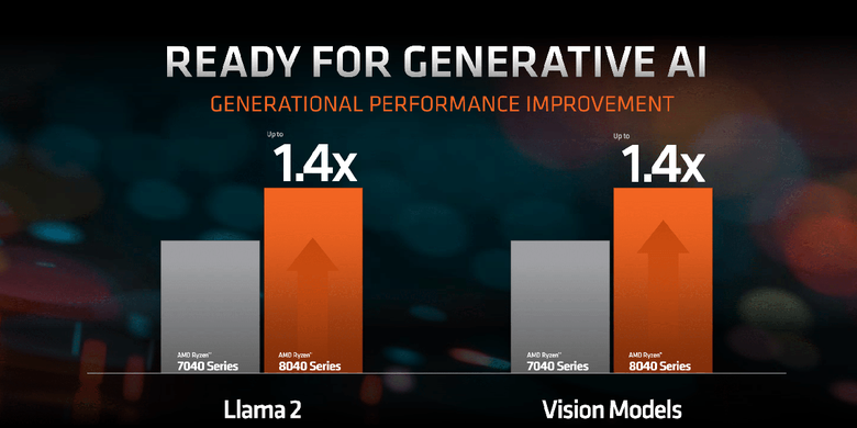 AMD mengeklaim kinerja pengolahan AI dari Ryzen 8040 lebih tinggi 40 persen dibanding pendahulunya.