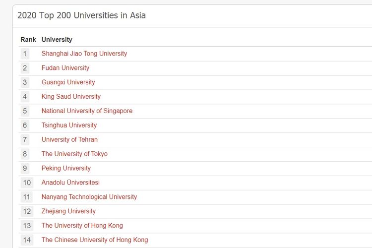 Tangkapan layar 200 Universitas Terbaik di Asia (2020)
