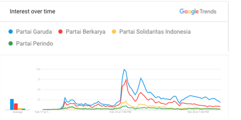 Grafik penelusuran terpopuler di Google Trends terkait partai politik (parpol) baru dengan Partai Garuda dipuncak popularitas.