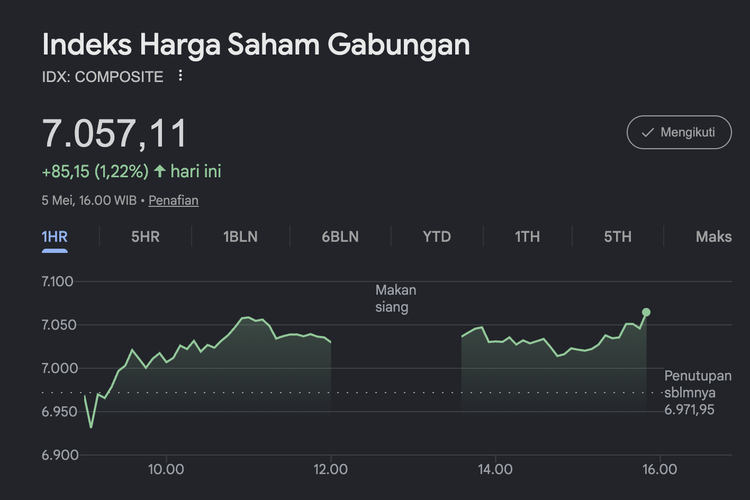IHSG Hari Ini Ditutup Menguat 1,22 Persen ke Level 7.057,11