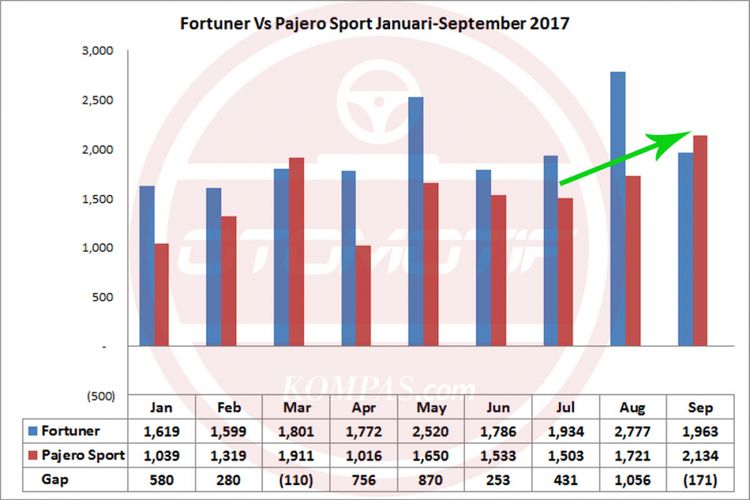 Wholesales Pajero dan Fortuner Januari-September 2017, tren Pajero menanjak di kuartal ketiga (diolah dari data Gaikindo).