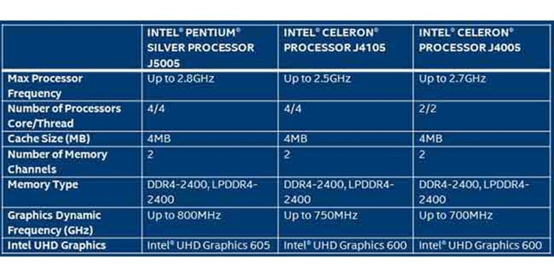 Daftar model prosesor Intel Pentium Silver dan Celeron baru untuk desktop.