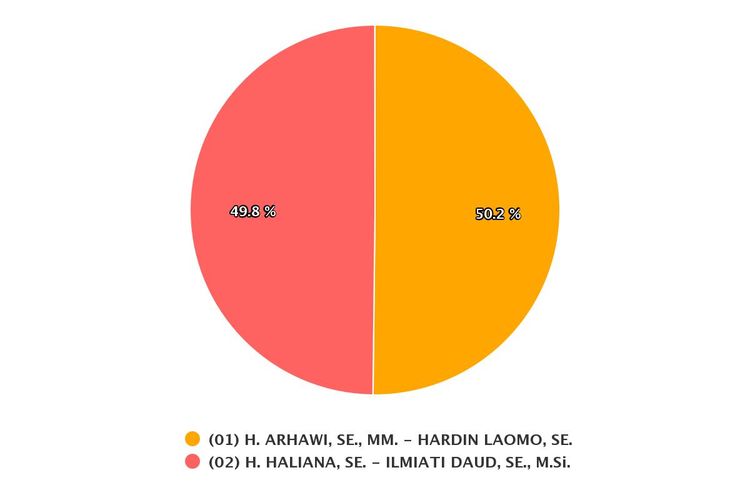 Hasil real count KPU di Pilkada Wakatobi dengan suara masuk 51 persen pada Kamis (10/12/2020).