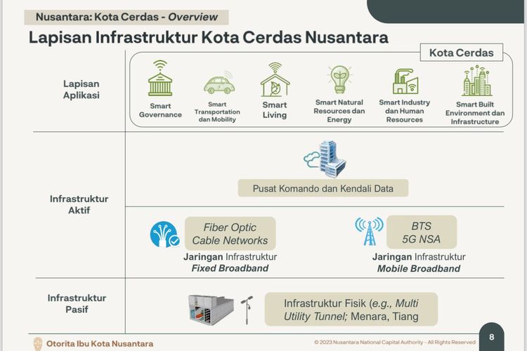 Jaringan aktif dan pasif infrastruktur smart city Ibu Kota Nusantara (IKN).