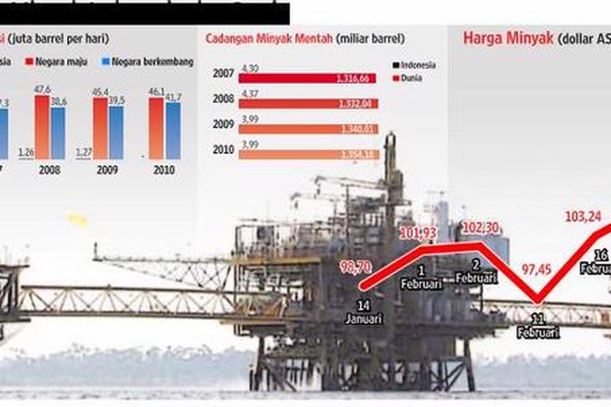 Produksi, Konsumsi, Cadangan Minyak Indonesia dan Dunia