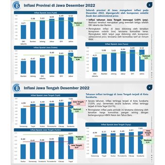 Data inflasi di Pulau Jawa per Desember 2022.