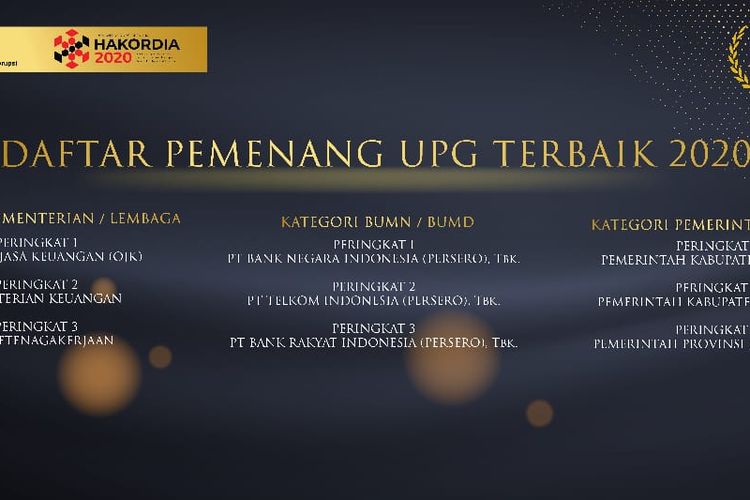 Daftar penerima penghargaan Unit Pengendalian Gratifikasi Terbaik (UPG) yang diselenggarakan oleh Komisi Pemberantasan Korupsi (KPK) dalam rangka peringatan Hari Antikorupsi Sedunia (Hakordia) 2020. Jawa Tengah mengantongi empat penghargaan sekaligus.