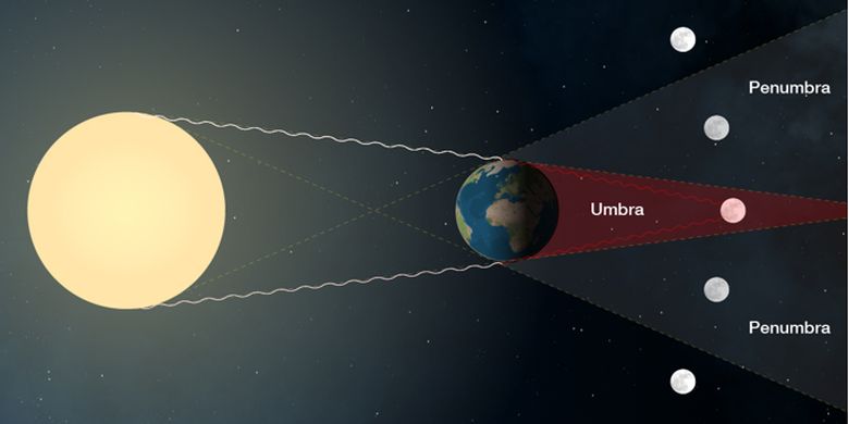 Pengertian penumbra deals dan umbra