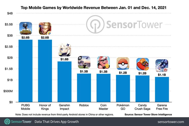 Delapan judul game mobile di sepanjang tahun 2021 yang berhasil meraih pendapatan tertinggi di atas angka 1 miliar dolar AS (sekitar Rp 14,2 triliun).