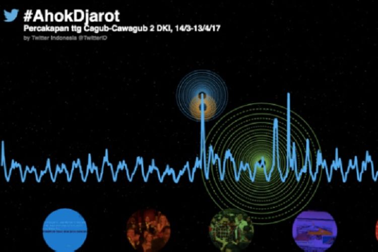 Ahok-Djarot dominasi perbincangan di Twitter saat Debat Pilkada DKI putaran kedua.