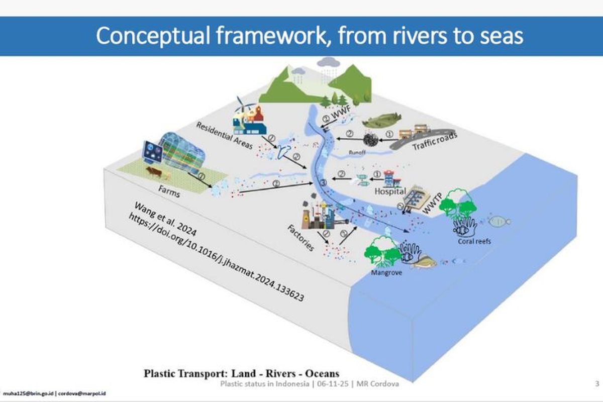 Dalam studi yang dipublikasikan di Marine Pollution Bulletin (2024) ditemukan pola yang jelas. Semakin buruk sistem pengelolaan sampah di hulu, semakin besar pula beban plastik di hilir sungai dan pesisir.
