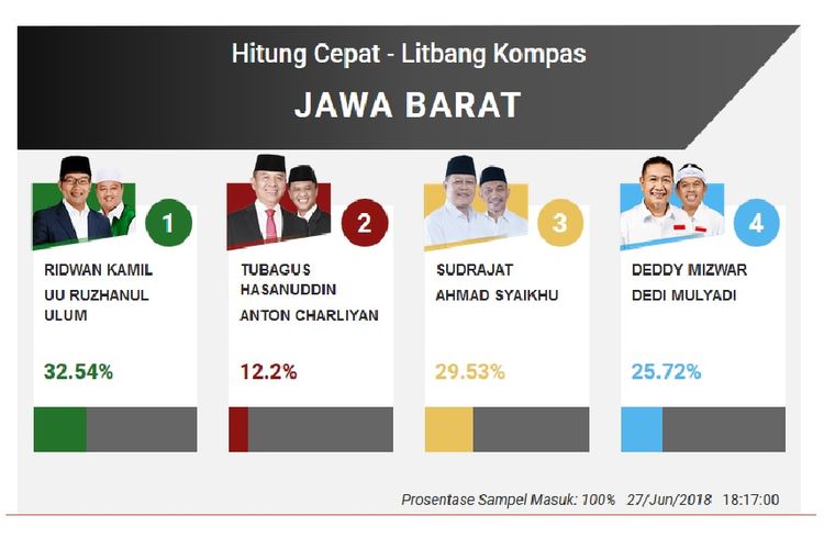 Hasil Hitung Cepat Litbang Kompas untuk Pilkada Jawa Barat 2018