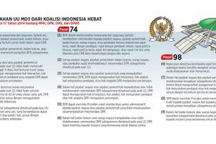 Pasal-pasal pada Undang-Undang Nomor 17 Tahun 2014 tentang MPR, DPR, DPD, dan DPRD yang diusulkan diubah oleh Koalisi Indonesia Hebat.