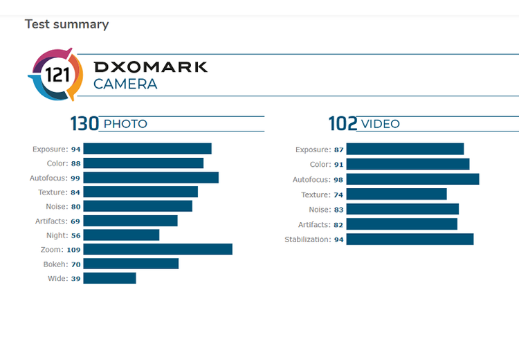 Skor benchmark kamera versi DxOMark yang diraih Mi CC 9 Pro Premium Edition.